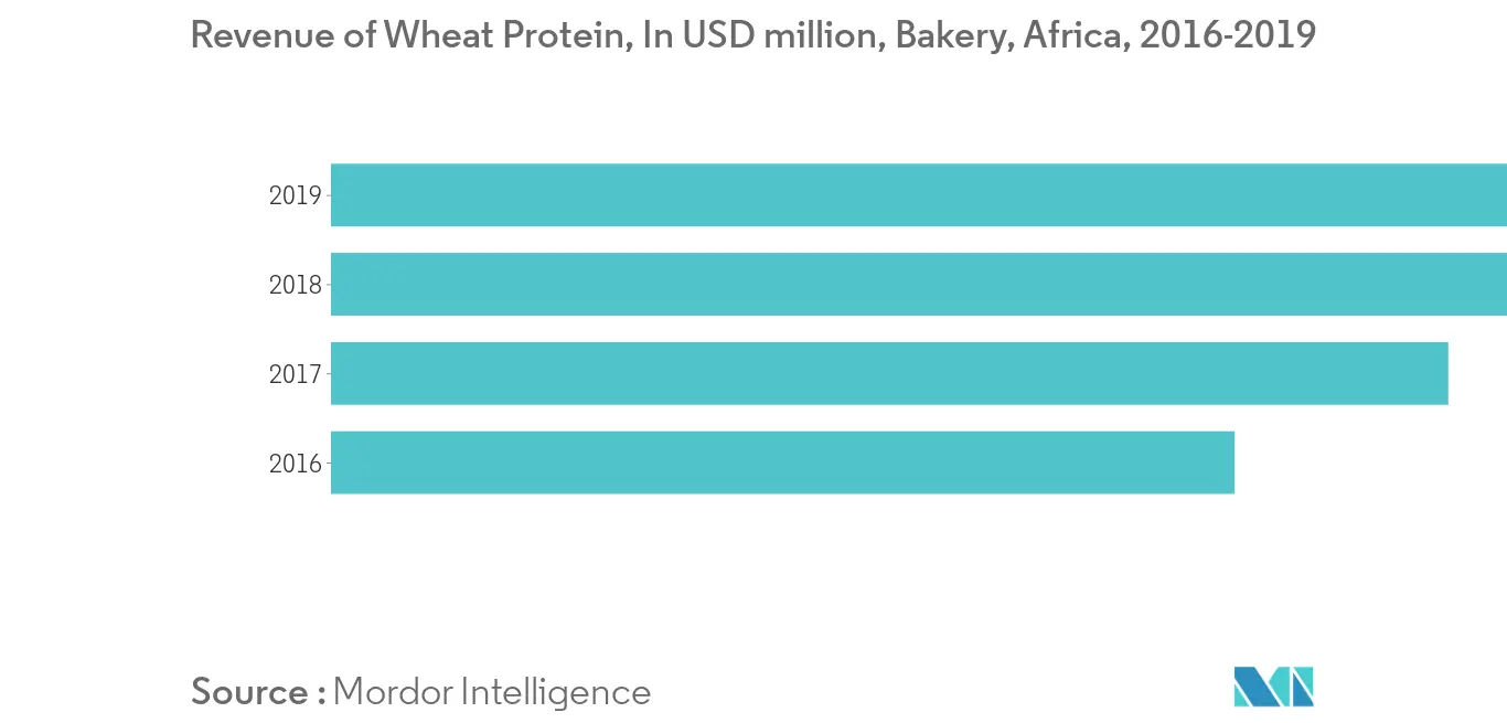 Marché africain des protéines de blé1