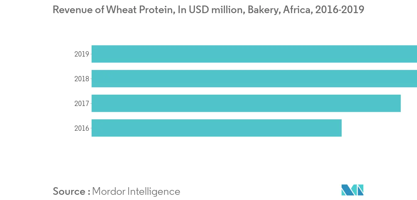 Mercado de proteínas de trigo de África1