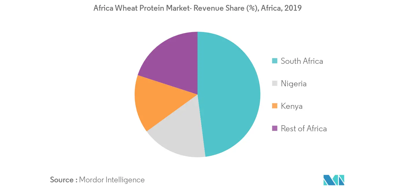 Mercado de proteína de trigo de África2