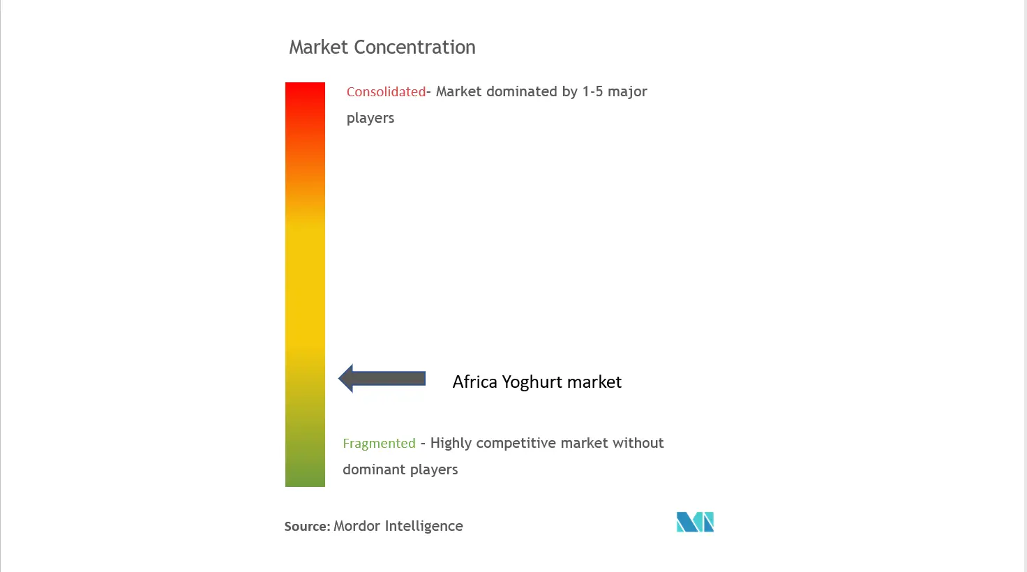 سوق الزبادي في أفريقيا مشهد تنافسي.png