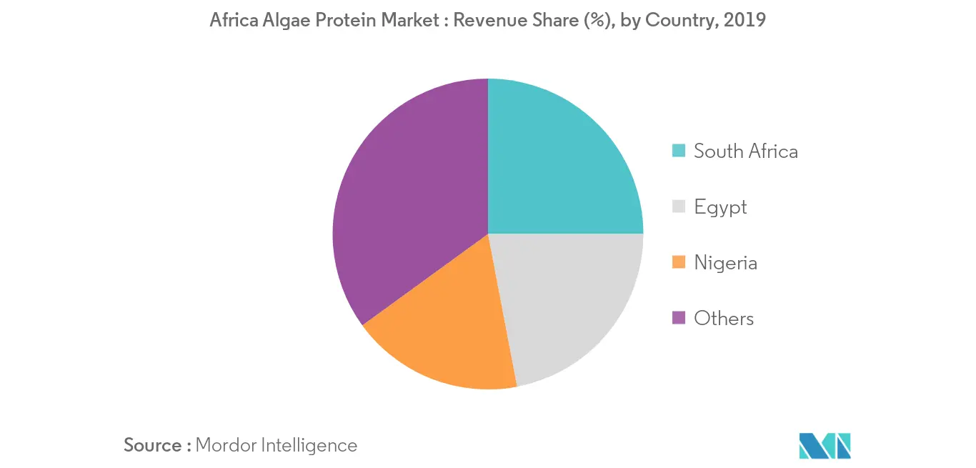 Mercado de proteínas de algas de África - 2