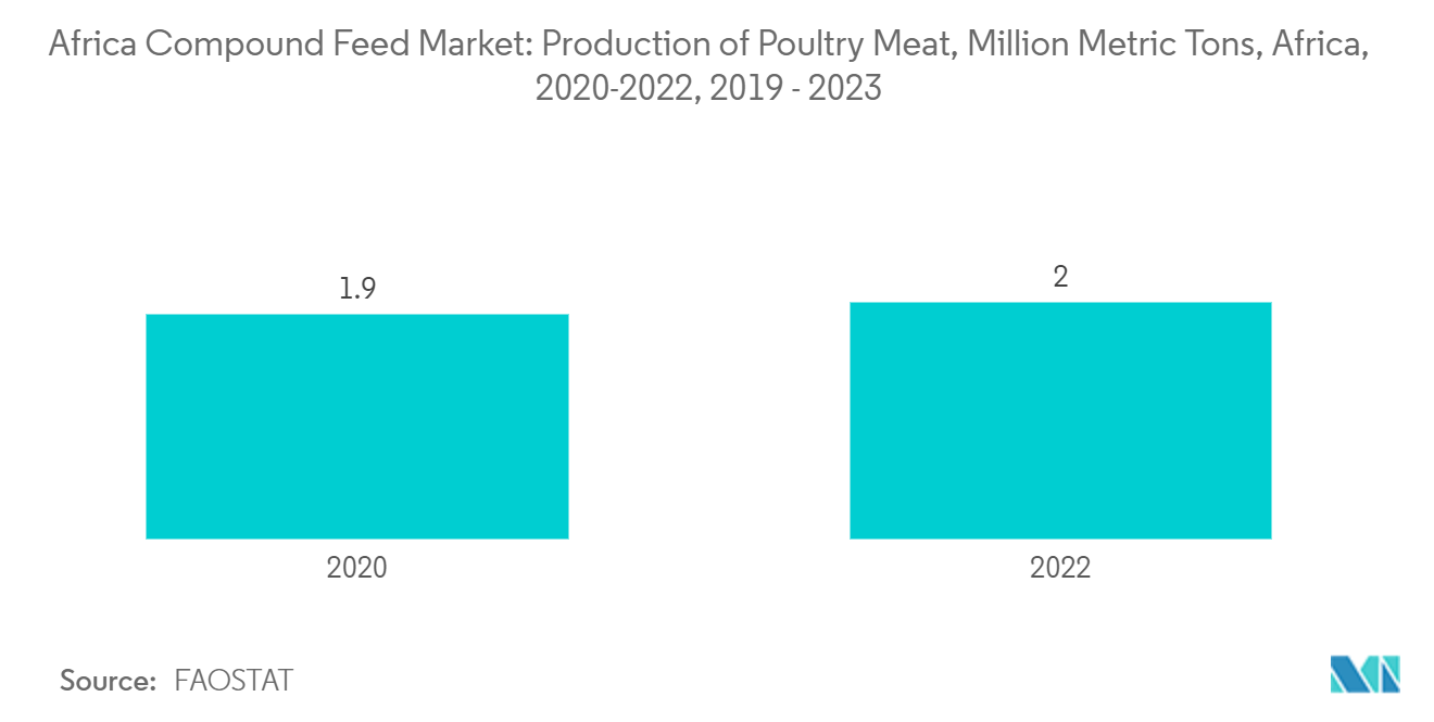 アフリカ複合飼料市場 トレンド アフリカの配合飼料市場鶏肉生産量、百万トン、アフリカ、2020-2022年