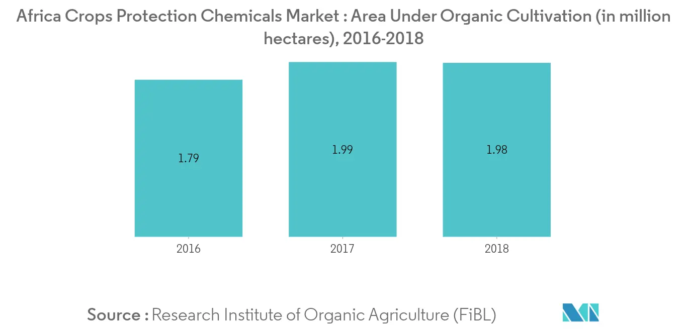 Participação no mercado africano de produtos químicos para proteção de cultivos