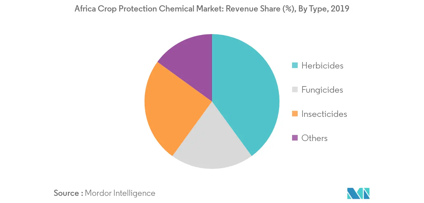 indústria africana de produtos químicos para proteção de cultivos