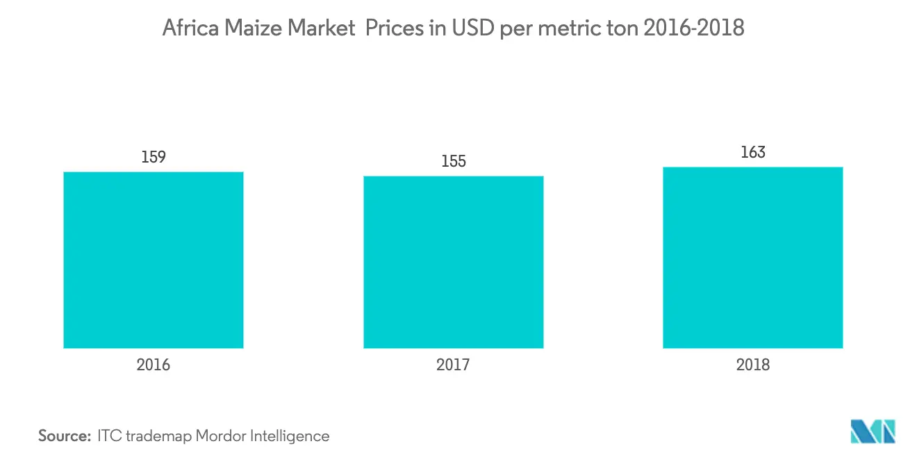 africa maize market1