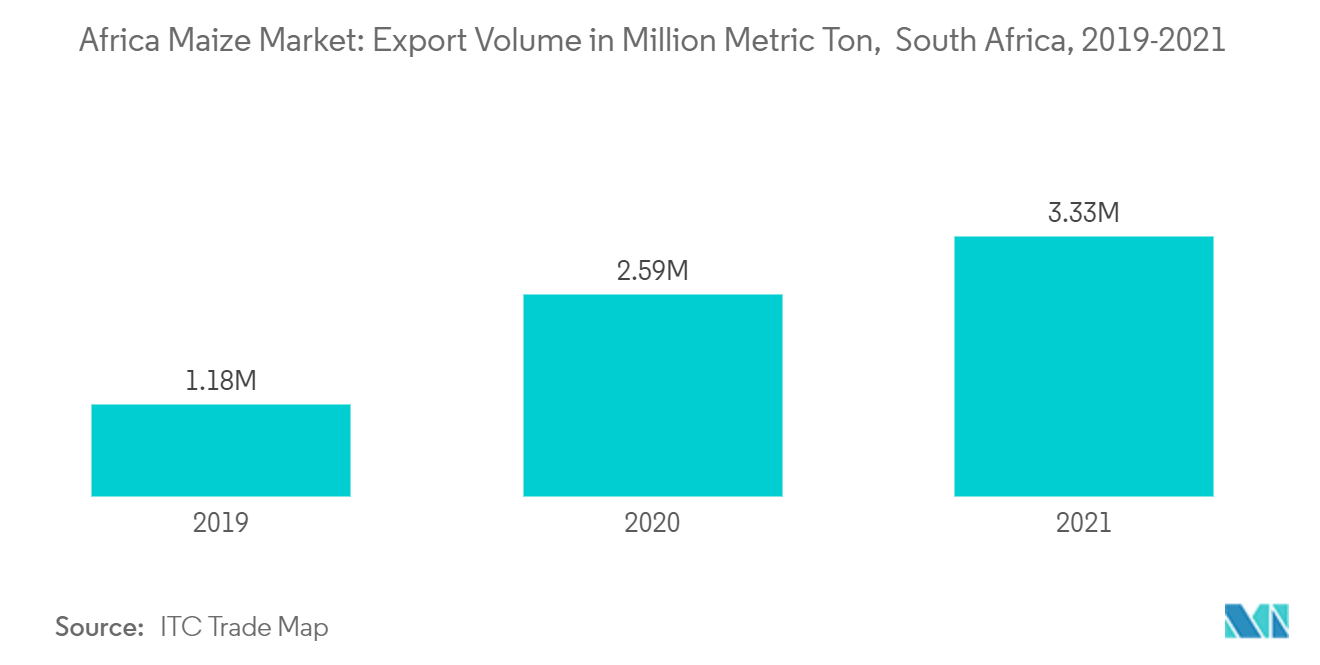 South Africa Maize Market : Africa Maize Market: Export Volume in Million Metric Ton, South Africa, 2019-2021