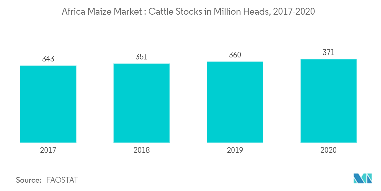 Africa Maize  Market: Africa Maize Market: Cattle Stocks in Million Heads, 2017-2020 