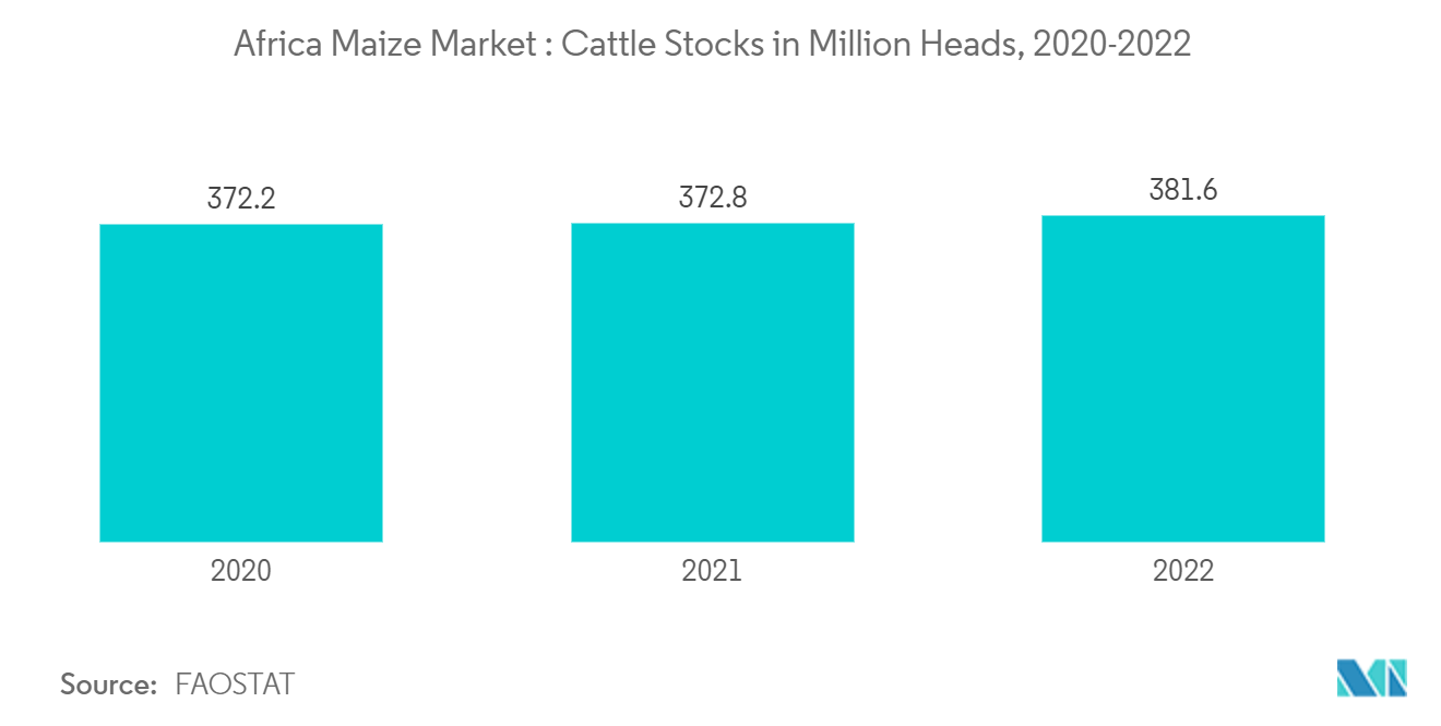 Africa Maize Market : Cattle Stocks in Million Heads, 2020-2022