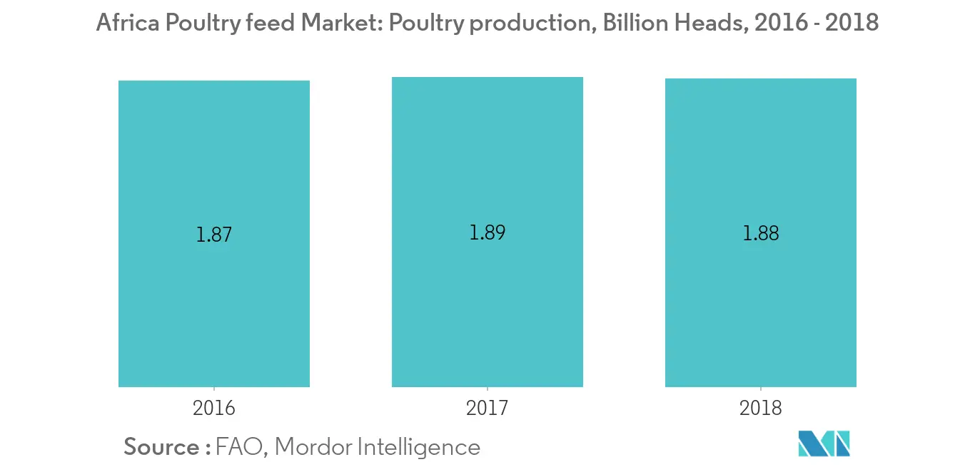 Africa Poultry feed Market: Poultry production, Billion Heads Africa, 2016 - 2018