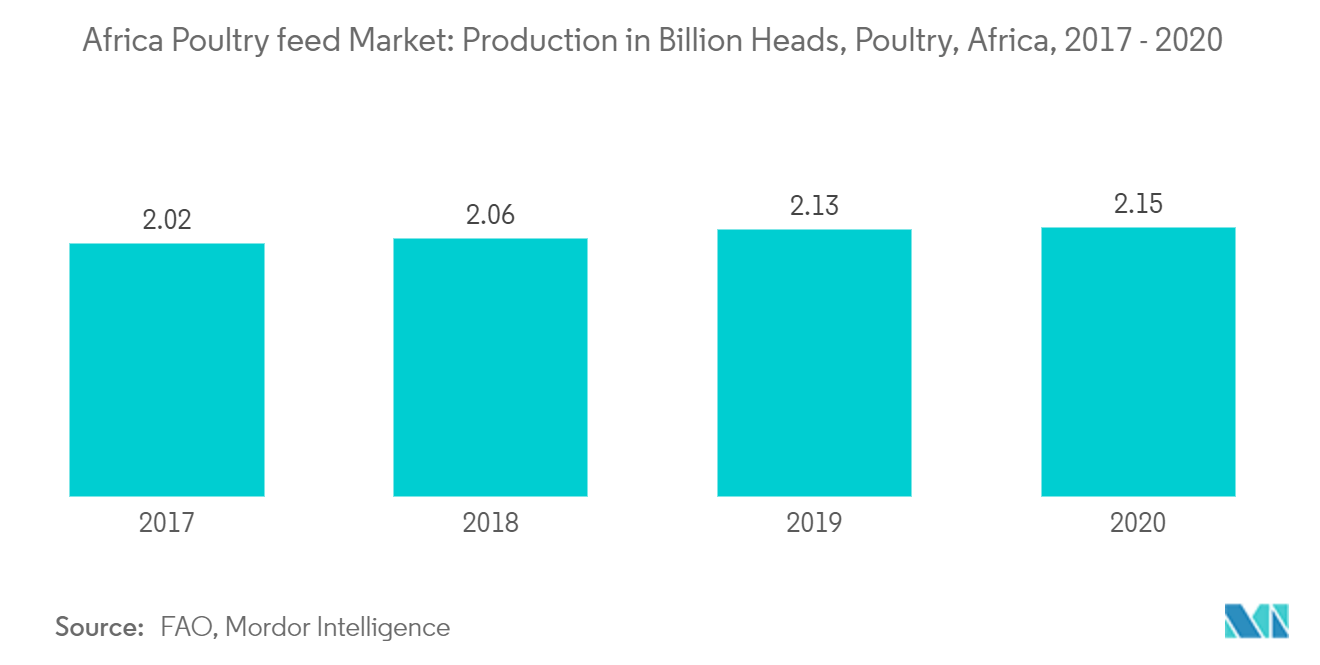 Africa Poultry feed Market: Poultry production, Billion Heads Africa, 2016 - 2018
