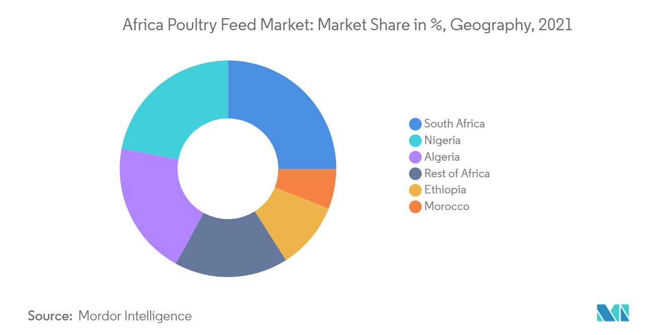 Africa Poultry Feed Market: Revenue Share, By Percentage, By country, 2019