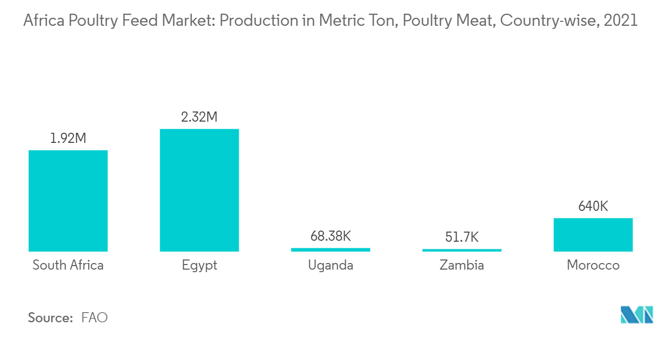 Mercado africano de piensos para aves de corral producción en toneladas métricas de carne de aves de corral, a nivel nacional, 2021