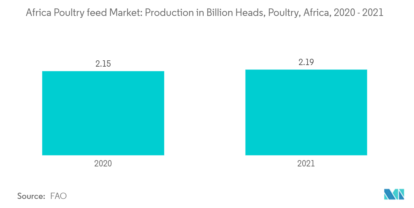 Marché africain des aliments pour volailles&nbsp; production en milliards de têtes, volaille, Afrique, 2020-2021