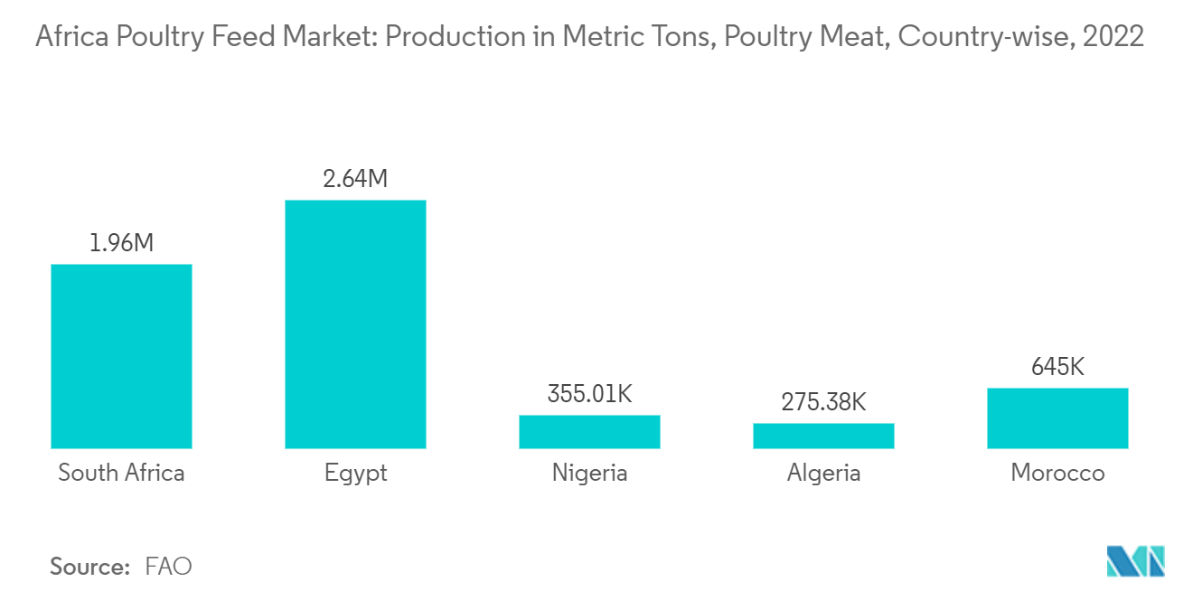 Africa Poultry Feed Market: Production in Metric Tons, Poultry Meat, Country-wise, 2022