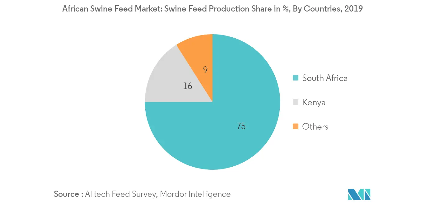 Mercado africano de piensos para cerdos participación en la producción de piensos para cerdos, por porcentaje, por países, 2020