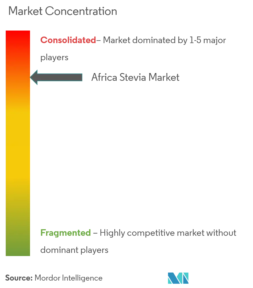 África SteviaConcentración del Mercado