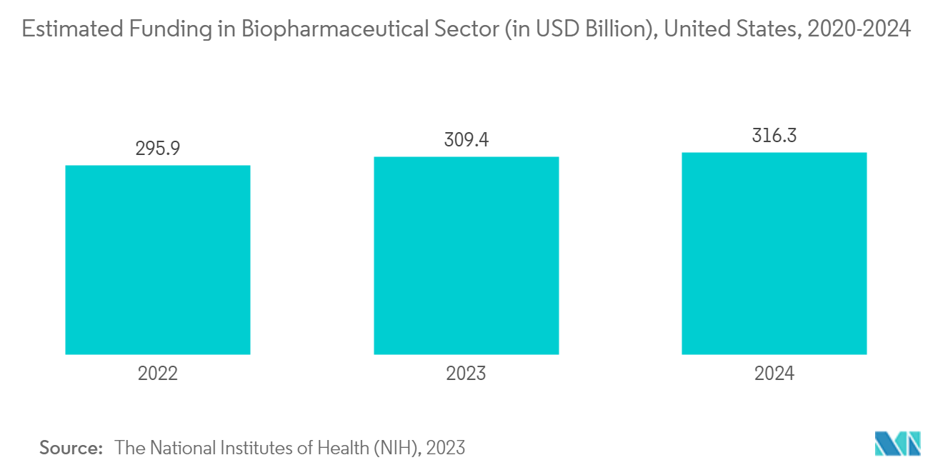 Agarose Resin Market: Estimated Funding in Biopharmaceutical Sector (in USD Billion), United States, 2020-2024 