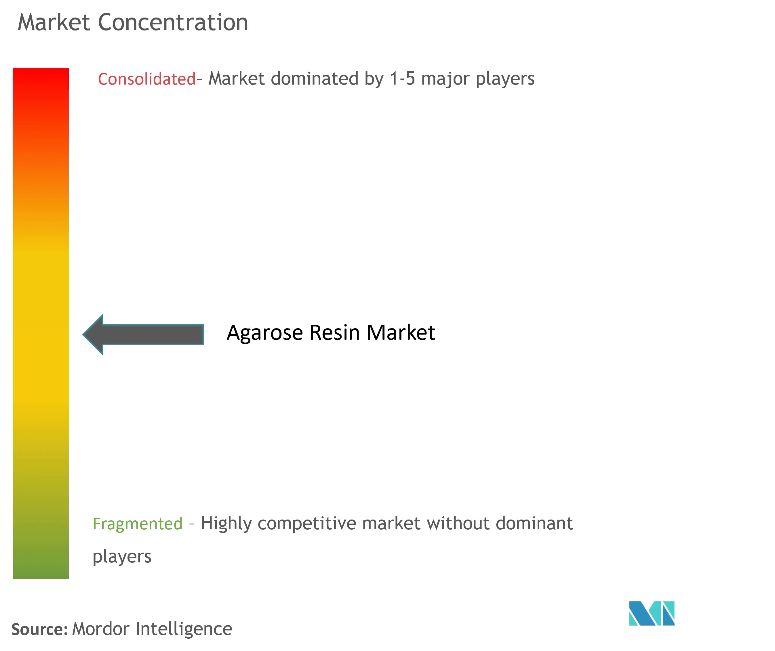 Agarose Resin Market Concentration