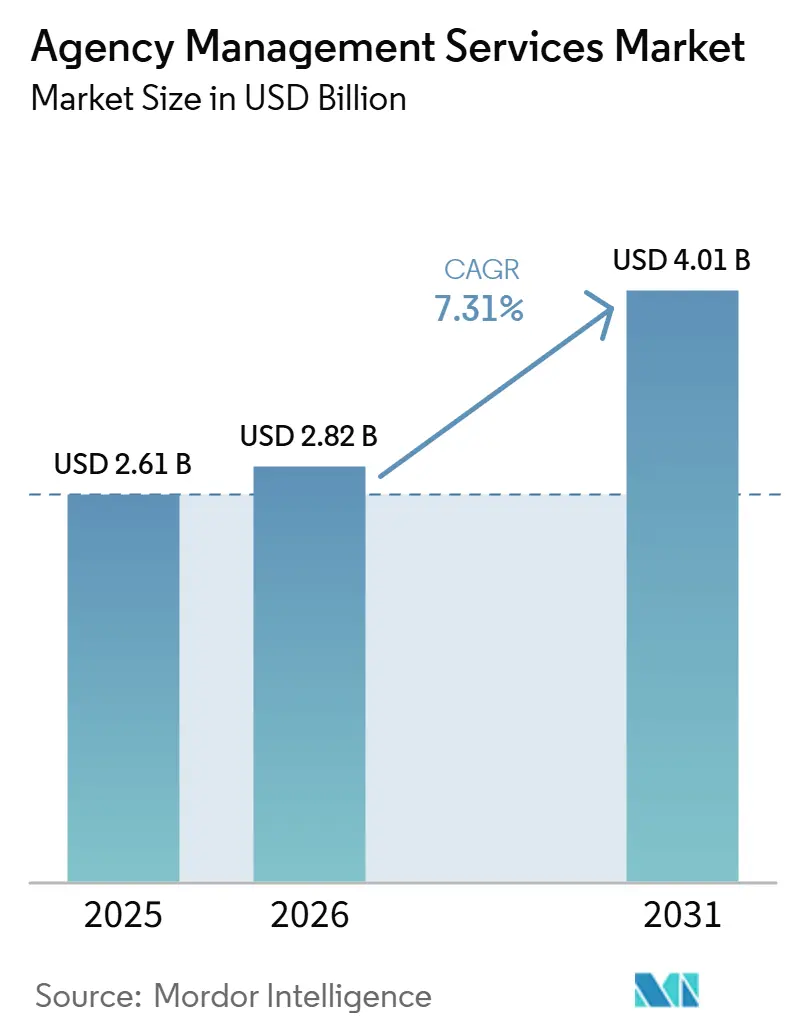 Agency Management Services Market Size