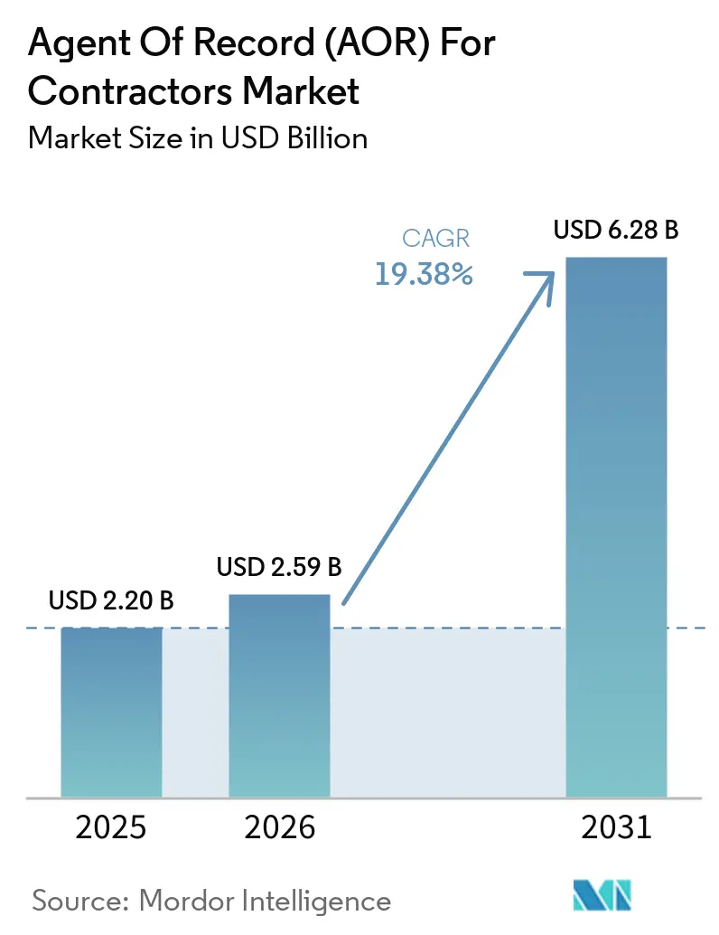 Agent Of Record (AOR) For Contractors Market Summary