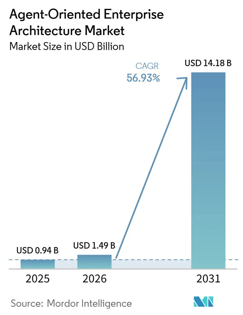 Agent-Oriented Enterprise Architecture Market Summary