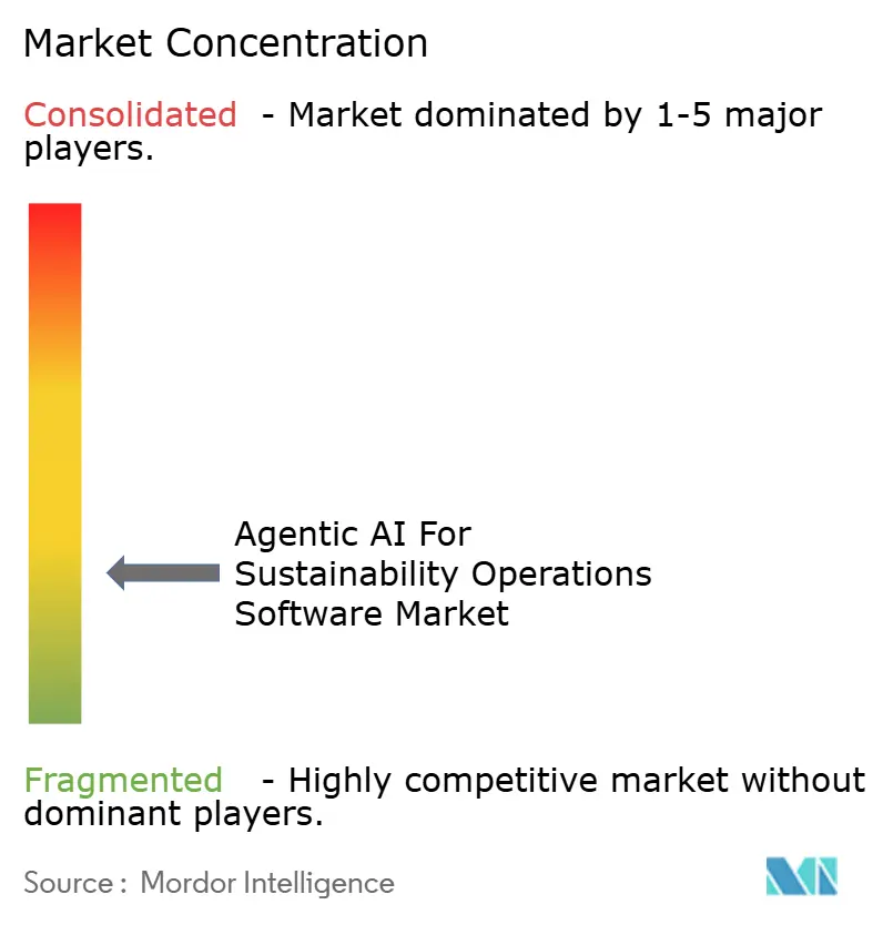 Agentic AI For Sustainability Operations Software Market