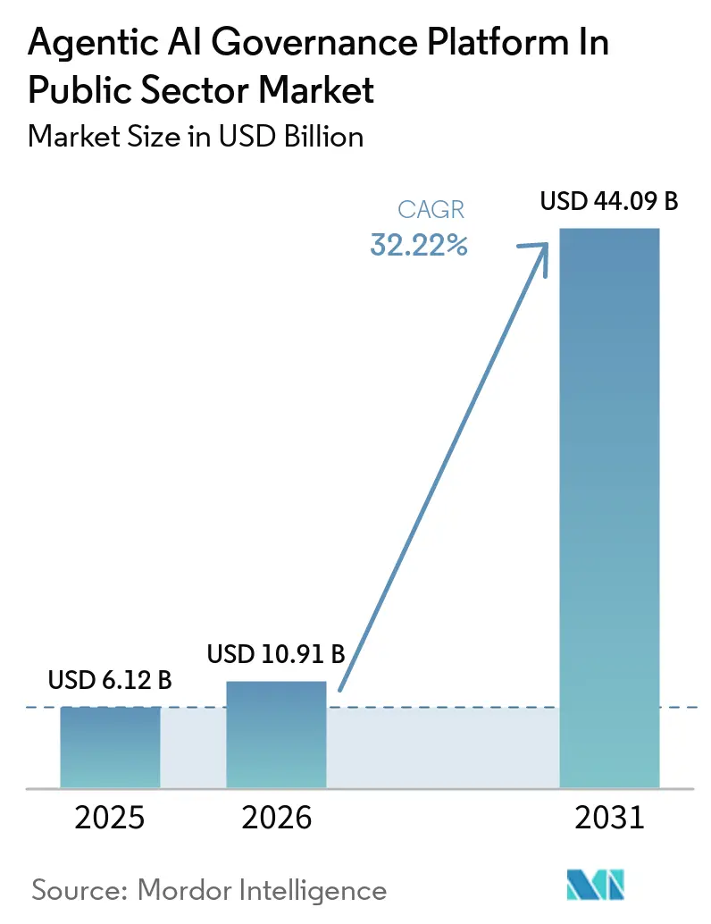 Agentic AI Governance Platform In Public Sector Market Size