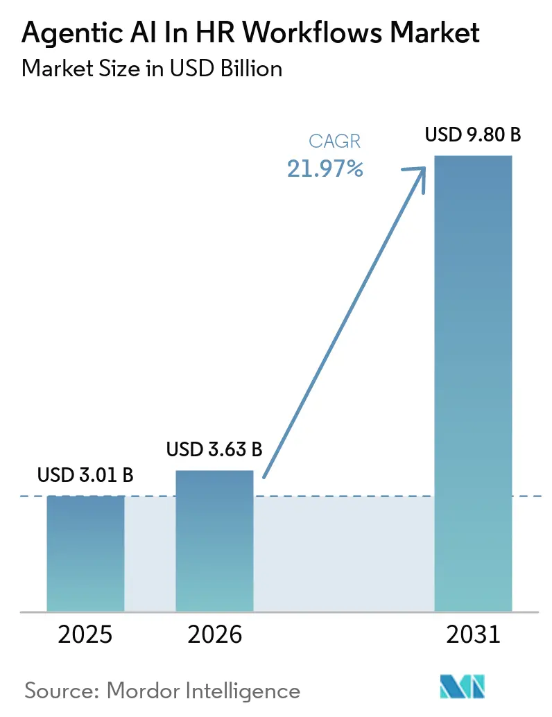 Agentic AI In HR Workflows Market (2026 - 2031)