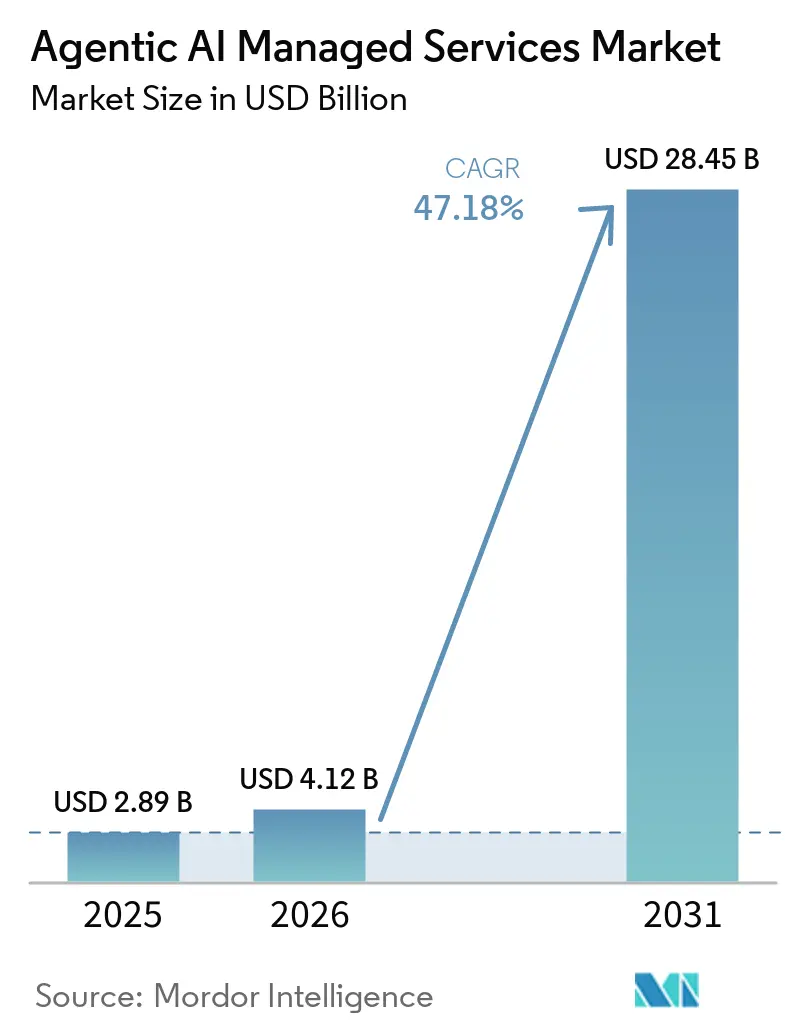Agentic AI Managed Services Market Size