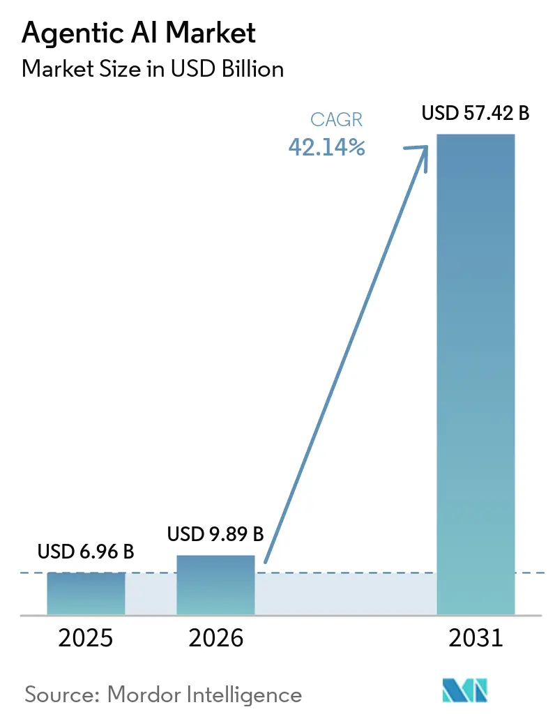 Tamanho do Mercado de IA Agêntica