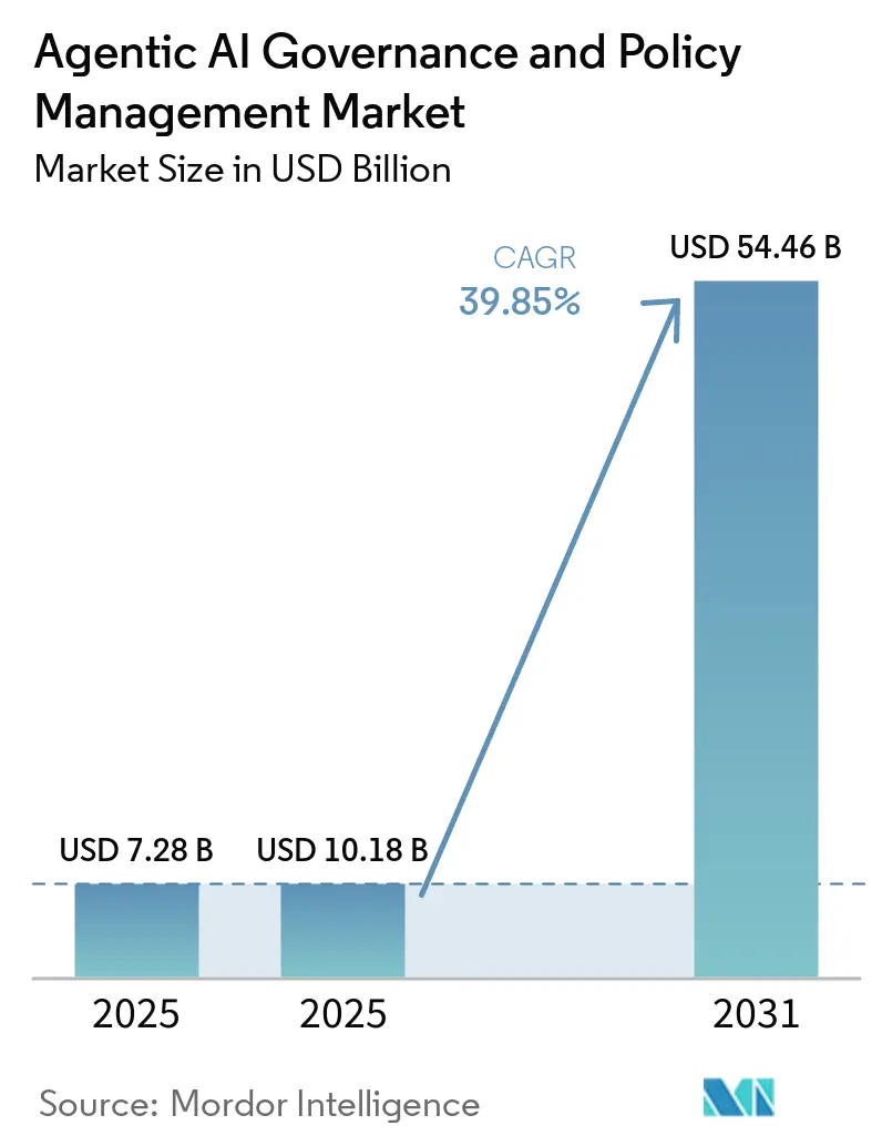 Agentic AI Governance and Policy Management Market Size