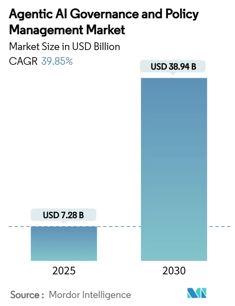 Agentic AI Governance And Policy Management Market Summary