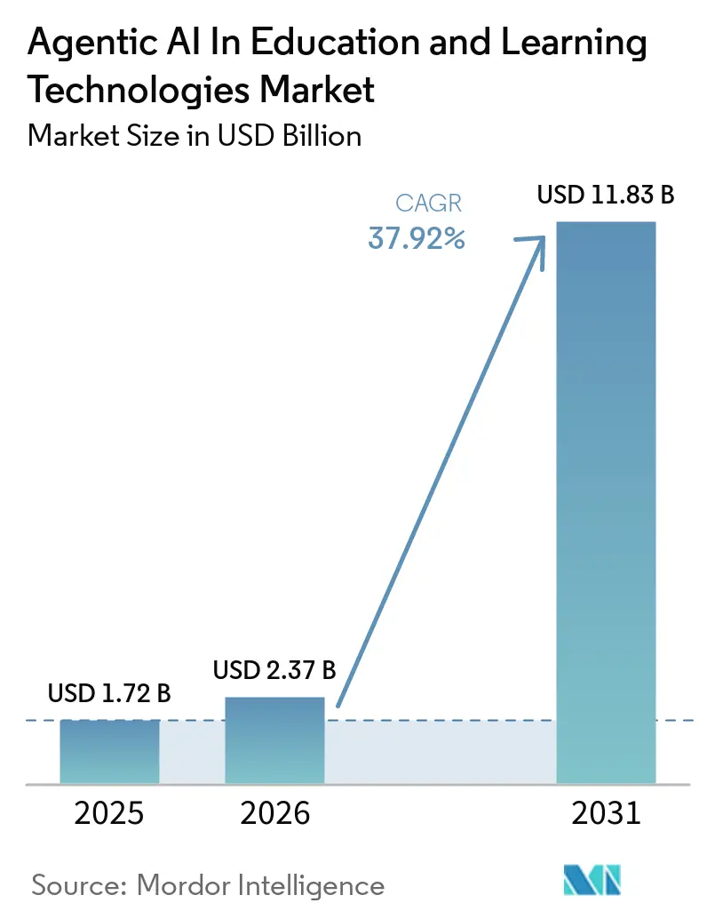 Agentic AI In Education and Learning Technologies Market Size