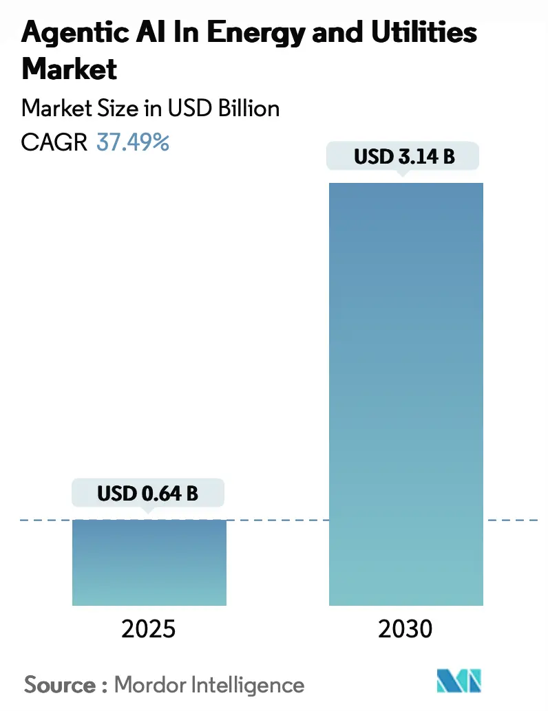 Agentic AI In Energy And Utilities Market (2025 - 2030)