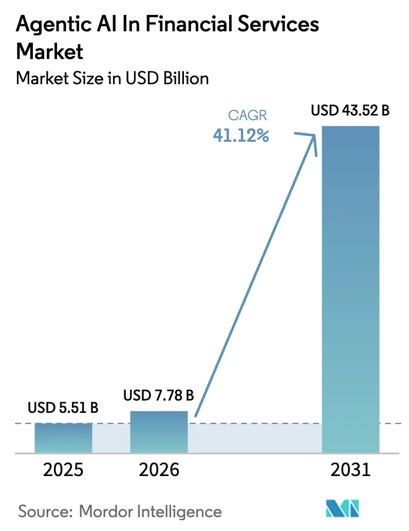 Agentic AI In Financial Services Market Summary