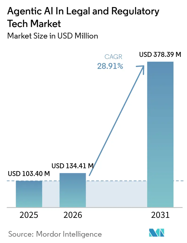 Agentic AI in Legal and Regulatory Tech Market Summary