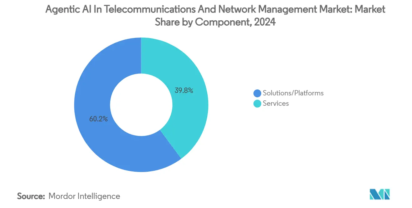 IA agentica nel mercato delle telecomunicazioni e della gestione delle reti: quota di mercato per componente