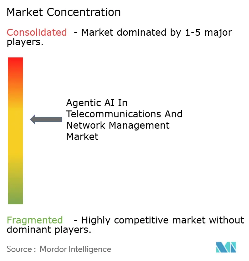 Concentrazione del mercato dell'intelligenza artificiale agentica nelle telecomunicazioni e nella gestione delle reti