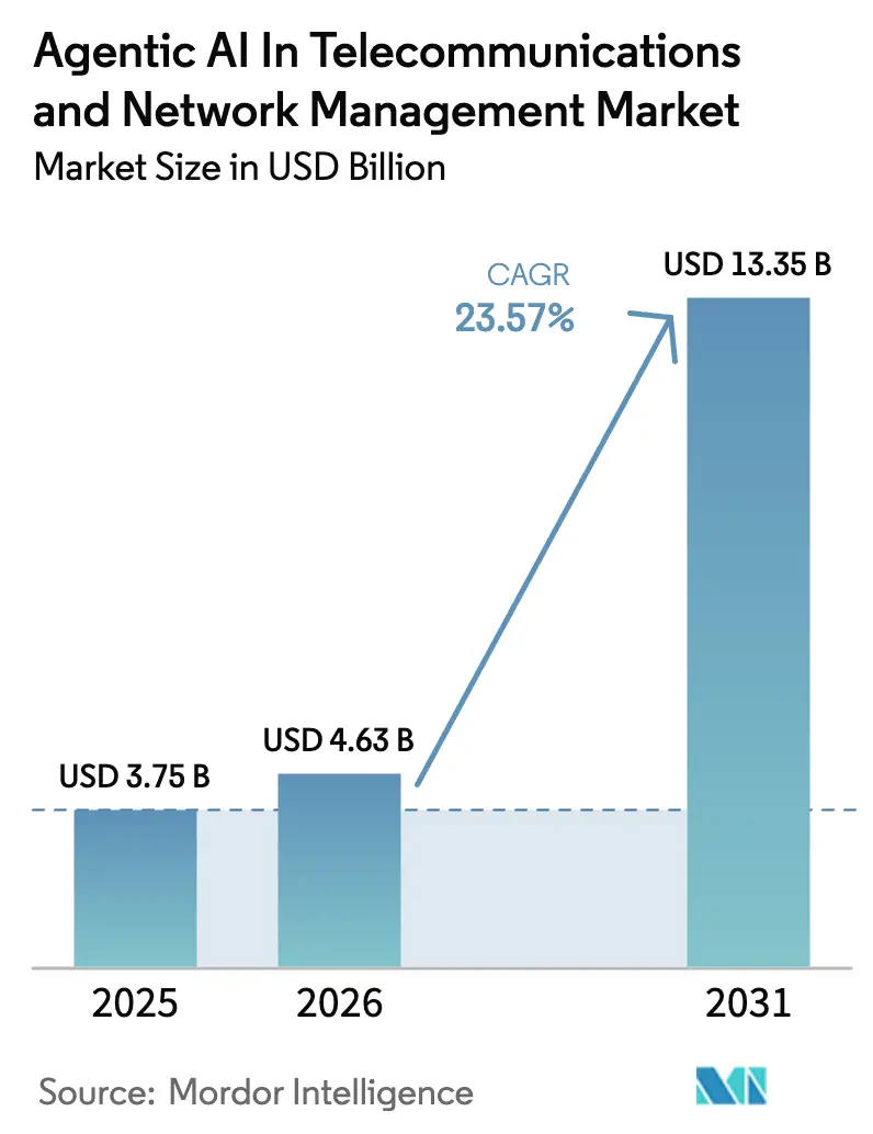 Agentic Artificial Intelligence In Telecommunications And Network Management Market Summary