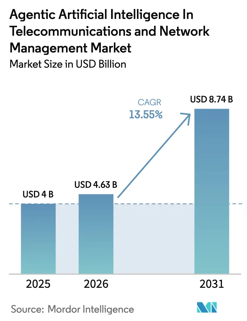Agentic Artificial Intelligence In Telecommunications And Network Management Market Summary