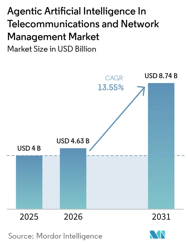 Agentic Artificial Intelligence In Telecommunications And Network Management Market Summary