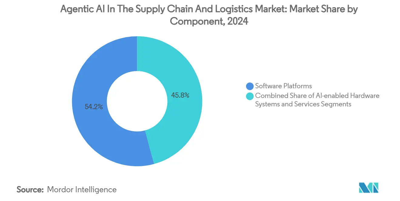 Intelligenza artificiale agentica nel mercato della supply chain e della logistica: quota di mercato per componente
