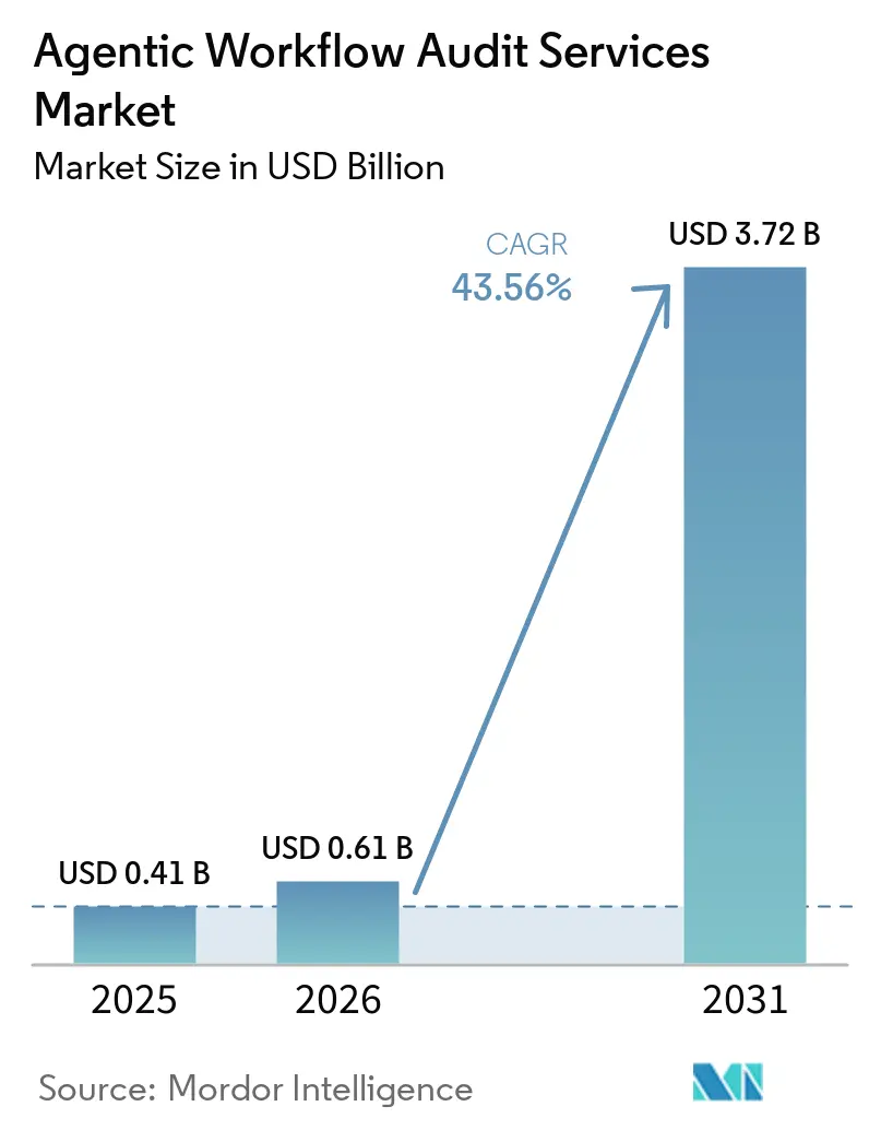Agentic Workflow Audit Services Market Size