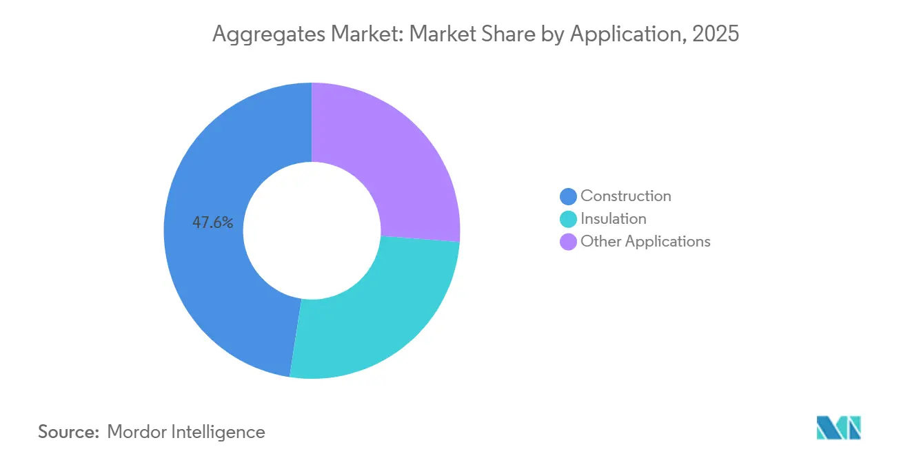 Part du Marché des Agrégats par Application, 2025