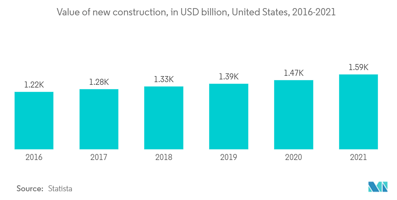 Marché des agrégats - Valeur des nouvelles constructions, en milliards USD, États-Unis, 2016-2021