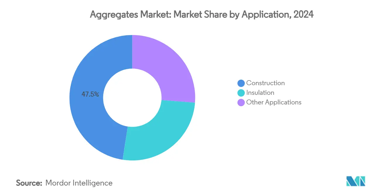 Aggregates Market: Market Share by Application