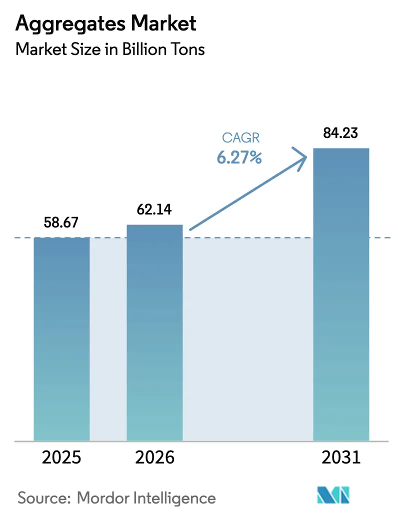 Aggregates Market (2026 - 2031)