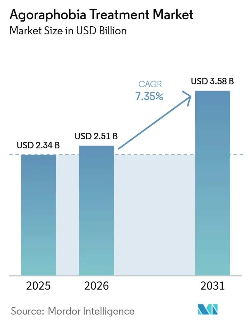 Agoraphobia Treatment Market Size