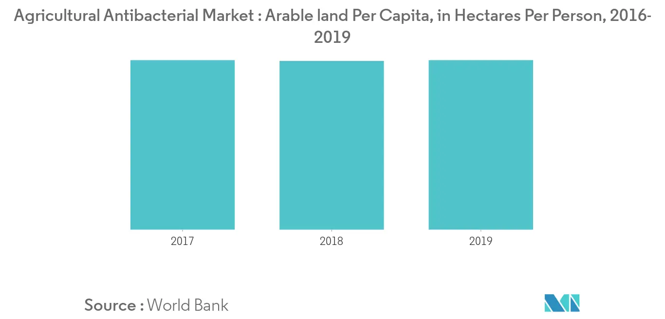 Agricultural Antibacterials Market Trends