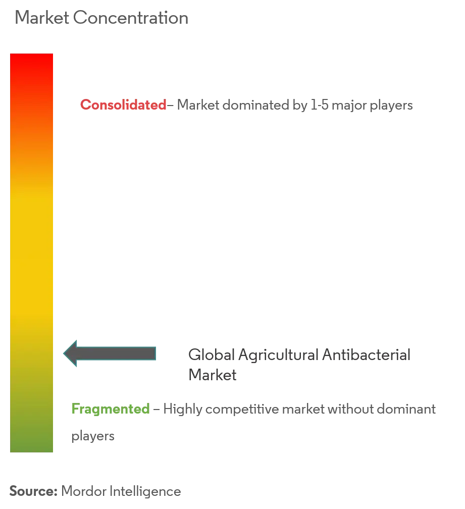 Agricultural Antibacterials Market Concentration